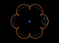 Le système de Ptolémée -sans équant- avec un petit cercle gris clair -l'épicycle- dont le centre décrit un cercle plus grand gris sombre -le déférend- dont le centre est la Terre -sphère bleue- 