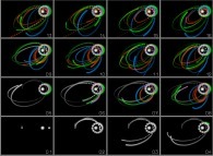 N-body problem integration (N=4: one star, one heavy planet and one light planet with a satellite)computed on three different computers (the Red one, the Green one and the Blue one: sensitivity to rounding-off errors) 