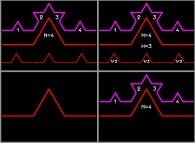 About the fractal dimension with the first two iterations -red and magenta respectively- of the construction of the von Koch curve 