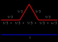 A propos de la longueur de la courbe de von Koch 