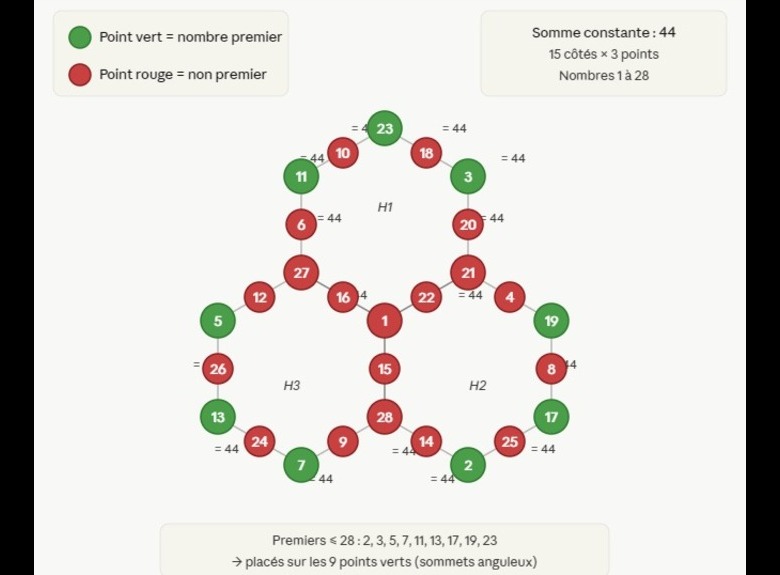 A first attempt to solve the problem of the three hexagons -Courtesy of 'Claude'- [Une premi&egrave;re tentative de r&eacute;solution du probl&egrave;me des trois hexagones -Remerciements &agrave; 'Claude'- ]