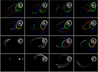 N-body problem integration (N=4: one star, one heavy planet and one light planet with a satellite)computed on three different computers (the Red one, the Green one and the Blue one: sensitivity to rounding-off errors) 