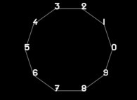 Polar display of the ten digits -from 0 to 9- 