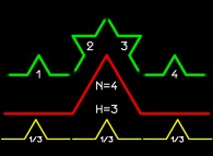 A propos de la dimension fractale avec les deux premières itérations -rouge et verte respectivement- de la construction de la courbe de von Koch 