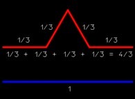 About the length of the von Koch curve 