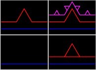 The first two iterations -red and magenta respectively- of the construction of the von Koch curve 