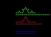 La longueur des deux premières itérations de la construction de la courbe de von Koch 