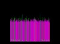 The Proth-Gilbreath Conjecture -display of the G(Pi(x)) function for x E [1.3x10^15,1.4x10^15]- 