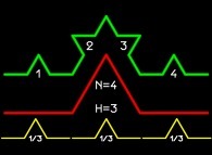 The first two iterations of the construction of the von Koch curve 