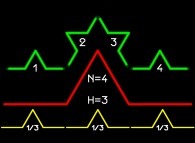 About the fractal dimension with the first two iterations -red and green respectively- of the construction of the von Koch curve 