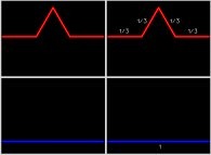 At each iteration of the construction process of the von Koch curve, its length is multiplied by 4/3 